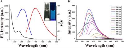 Fluorescent enhanced endogenous carbon dots derived from green tea residue for multiplex detection of heavy metal ions in food